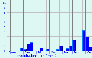 Graphique des précipitations prvues pour Belleu