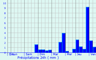 Graphique des précipitations prvues pour Raville-sur-Snon