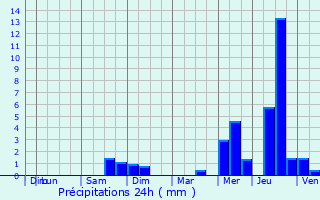 Graphique des précipitations prvues pour Les Mathes