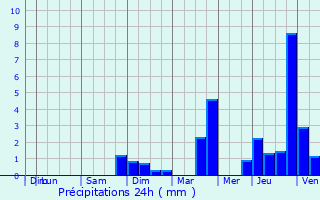 Graphique des précipitations prvues pour Charmois