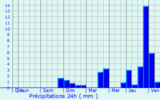 Graphique des précipitations prvues pour treval