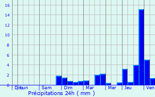 Graphique des précipitations prvues pour Saulxures-ls-Vannes