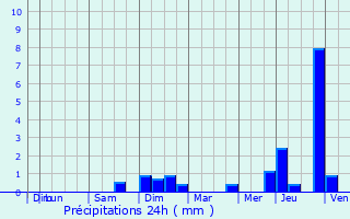 Graphique des précipitations prvues pour Pettingen