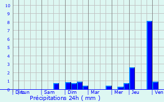 Graphique des précipitations prvues pour Calmus