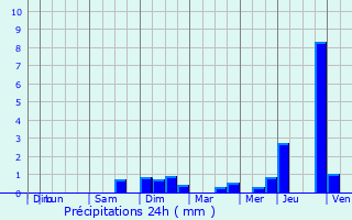 Graphique des précipitations prvues pour Schweich