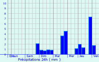 Graphique des précipitations prvues pour Herbitzheim