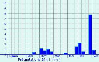 Graphique des précipitations prvues pour Webershof