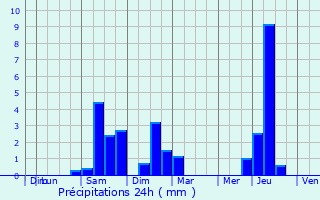 Graphique des précipitations prvues pour Saint-P-de-Lren