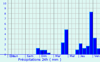 Graphique des précipitations prvues pour Brmoncourt
