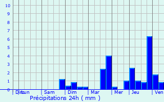 Graphique des précipitations prvues pour Xousse