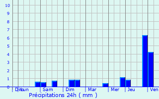 Graphique des précipitations prvues pour Bertogne