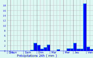 Graphique des précipitations prvues pour Vassincourt