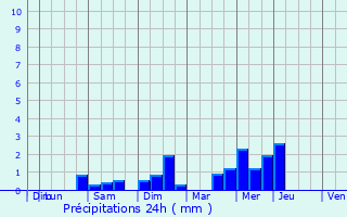 Graphique des précipitations prvues pour Tonqudec