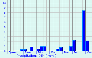 Graphique des précipitations prvues pour Wolwelange