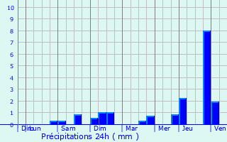 Graphique des précipitations prvues pour Koetschette