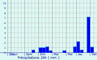 Graphique des précipitations prvues pour Clairefontaine