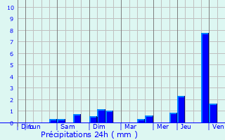 Graphique des précipitations prvues pour Wahl