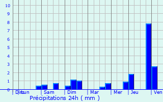 Graphique des précipitations prvues pour Surr