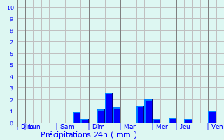 Graphique des précipitations prvues pour Neuhaeusel