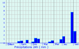 Graphique des précipitations prvues pour Harlange