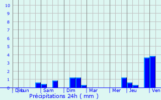 Graphique des précipitations prvues pour Stavelot