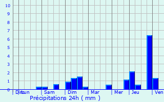 Graphique des précipitations prvues pour Bivels