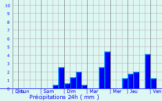 Graphique des précipitations prvues pour Tieffenbach