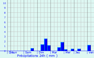 Graphique des précipitations prvues pour Auenheim