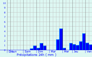 Graphique des précipitations prvues pour Merviller