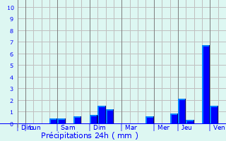 Graphique des précipitations prvues pour Schlindermanderscheid