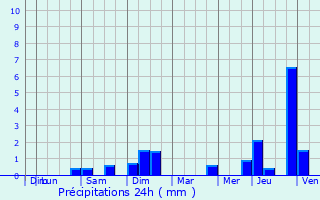 Graphique des précipitations prvues pour Merscheid-ls-Putscheid