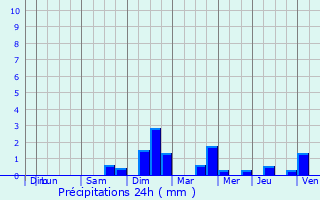 Graphique des précipitations prvues pour Offendorf