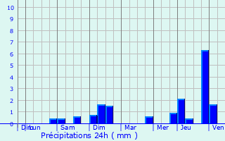 Graphique des précipitations prvues pour Wahlhausen