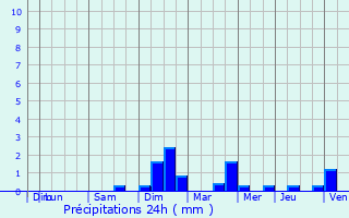 Graphique des précipitations prvues pour Hatten