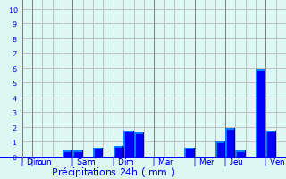 Graphique des précipitations prvues pour Rodershausen