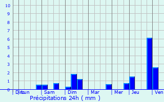 Graphique des précipitations prvues pour Doennange