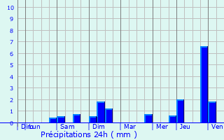 Graphique des précipitations prvues pour Alscheid