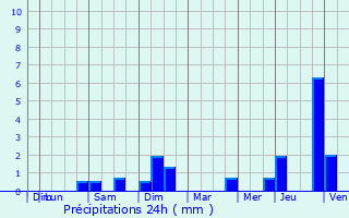 Graphique des précipitations prvues pour Siebenaler