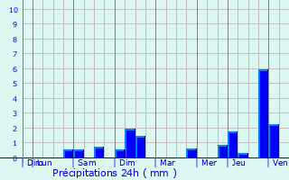 Graphique des précipitations prvues pour Reuler