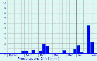 Graphique des précipitations prvues pour Hupperdange