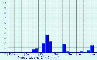 Graphique des précipitations prvues pour Fegersheim