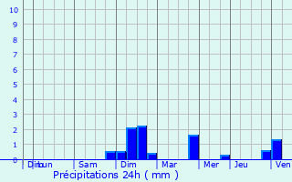 Graphique des précipitations prvues pour Ingolsheim