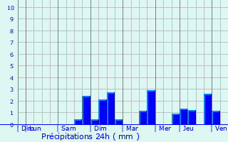 Graphique des précipitations prvues pour Weiterswiller