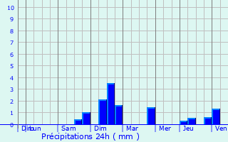 Graphique des précipitations prvues pour Niederhausbergen