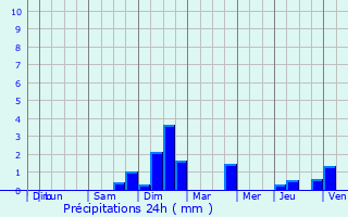 Graphique des précipitations prvues pour Mittelhausbergen