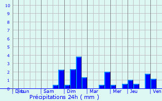 Graphique des précipitations prvues pour Flexbourg