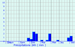 Graphique des précipitations prvues pour Climbach