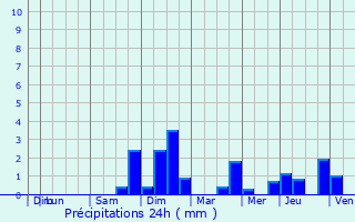 Graphique des précipitations prvues pour Crastatt