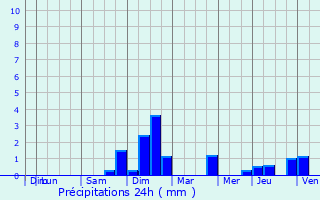 Graphique des précipitations prvues pour Mittelschaeffolsheim