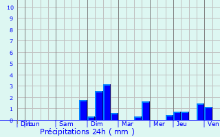 Graphique des précipitations prvues pour Morschwiller